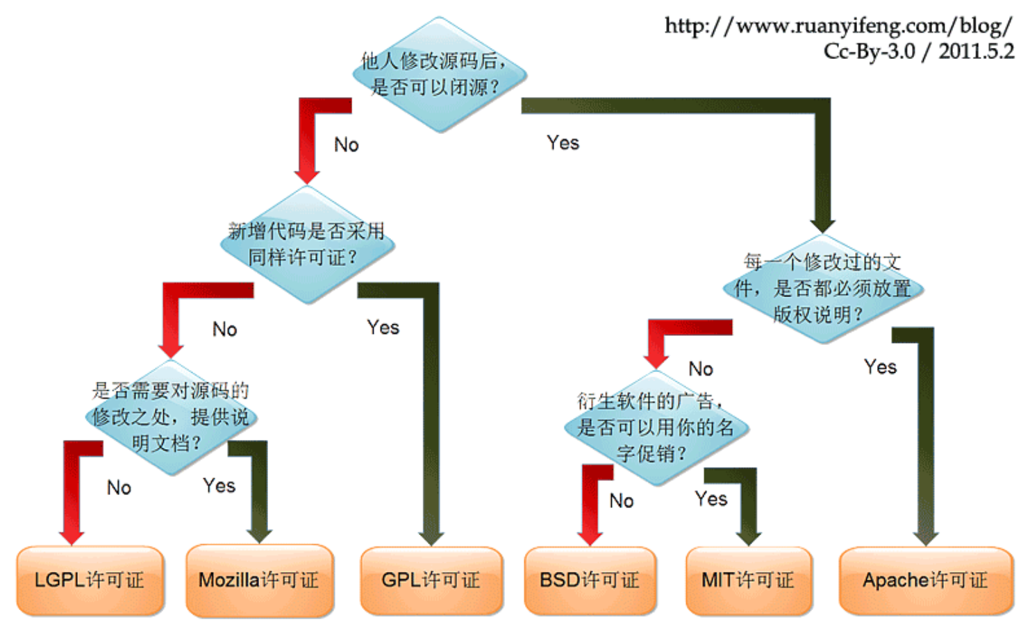 主流开源许可证对比<sup id="fnref:4" class="footnote-ref"><a href="#fn:4" rel="footnote"><span class="hint--top hint--rounded" aria-label="[如何选择开源许可证-阮一峰](https://www.ruanyifeng.com/blog/2011/05/how_to_choose_free_software_licenses.html)">[4]</span></a></sup>