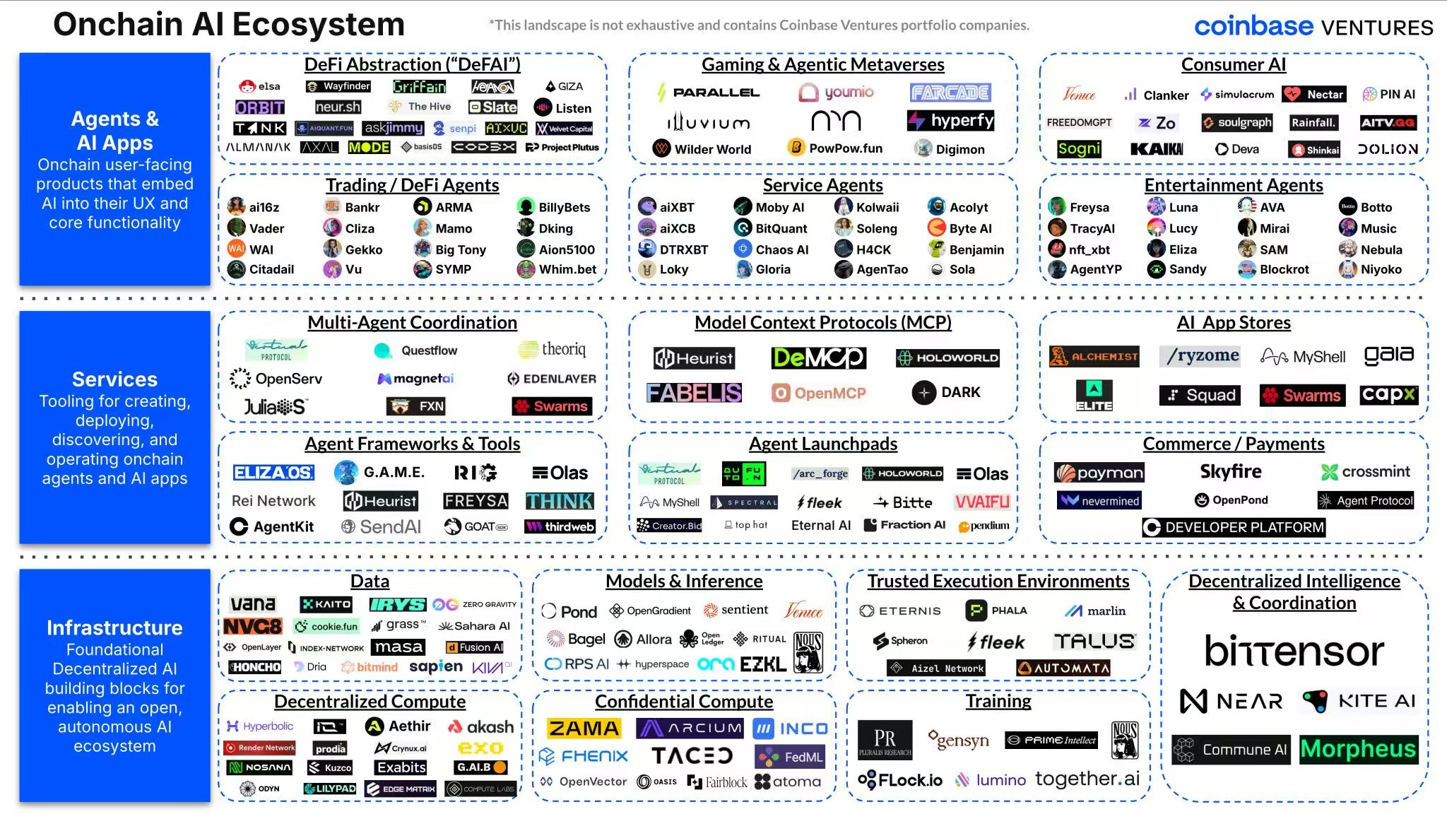 Onchain AI Ecosystem